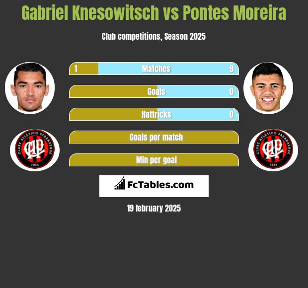 Gabriel Knesowitsch vs Pontes Moreira h2h player stats