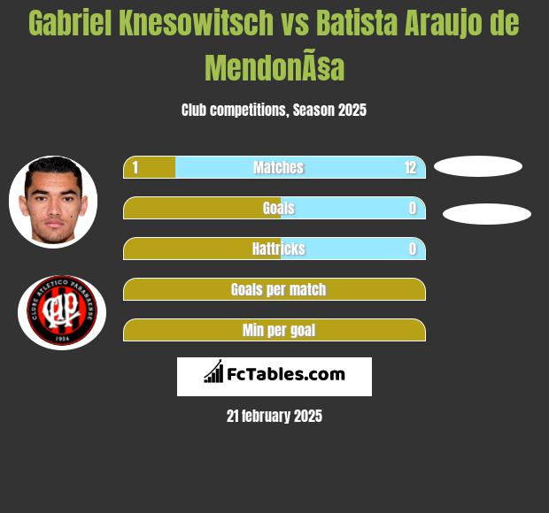 Gabriel Knesowitsch vs Batista Araujo de MendonÃ§a h2h player stats