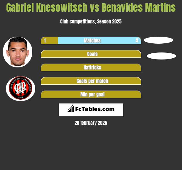 Gabriel Knesowitsch vs Benavides Martins h2h player stats