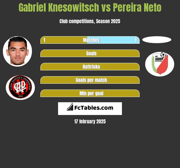 Gabriel Knesowitsch vs Pereira Neto h2h player stats