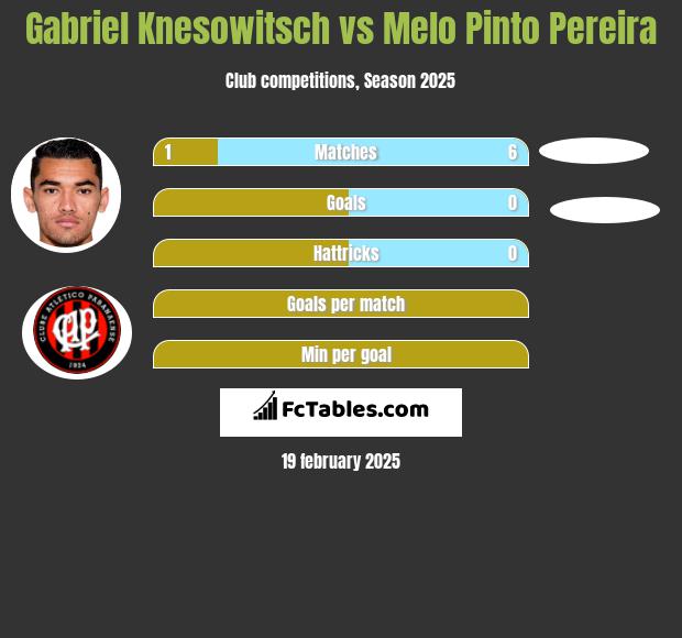 Gabriel Knesowitsch vs Melo Pinto Pereira h2h player stats