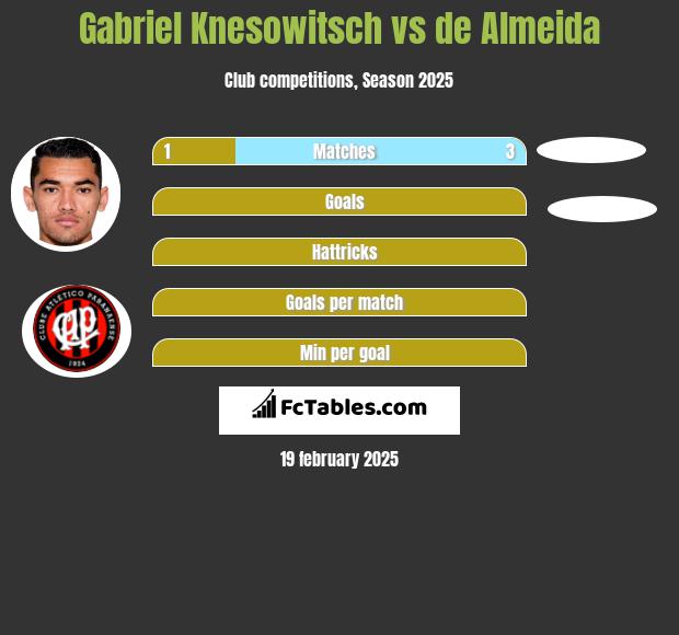 Gabriel Knesowitsch vs de Almeida h2h player stats