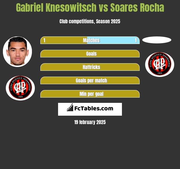 Gabriel Knesowitsch vs Soares Rocha h2h player stats