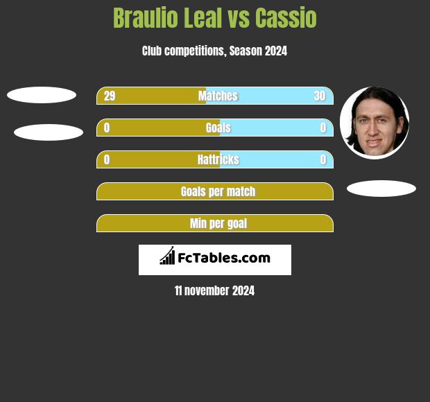 Braulio Leal vs Cassio h2h player stats