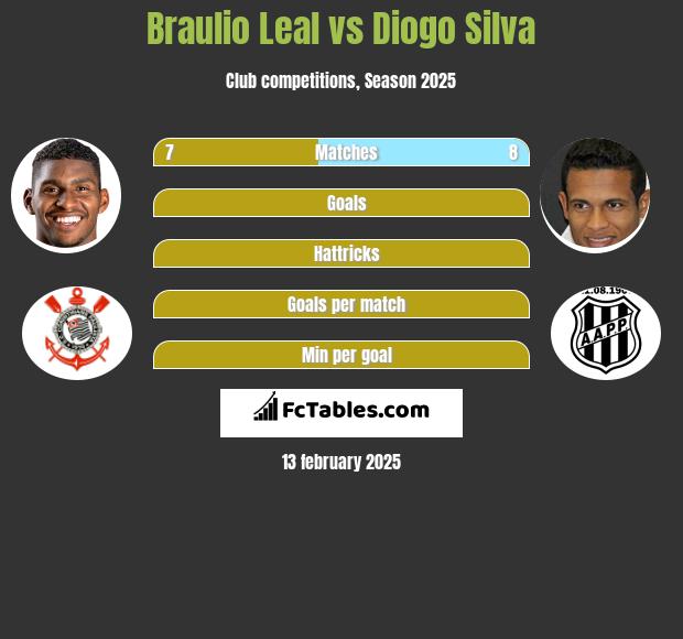 Braulio Leal vs Diogo Silva h2h player stats