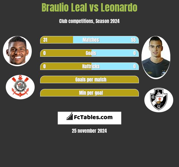 Braulio Leal vs Leonardo h2h player stats