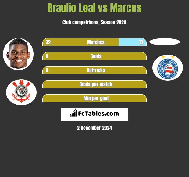 Braulio Leal vs Marcos h2h player stats