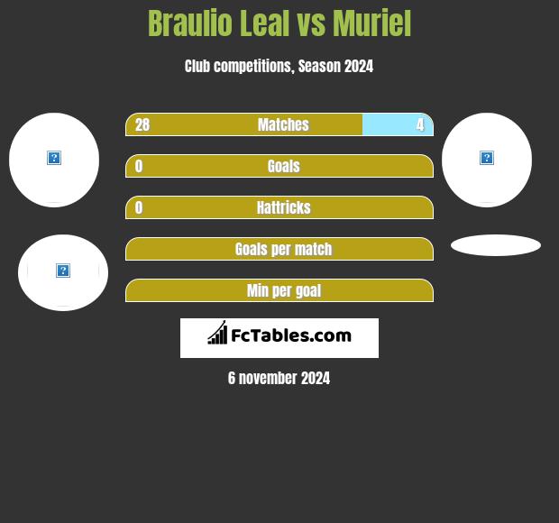 Braulio Leal vs Muriel h2h player stats