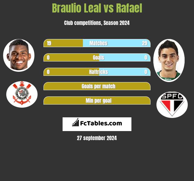 Braulio Leal vs Rafael h2h player stats