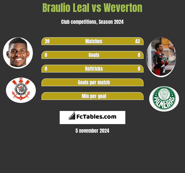 Braulio Leal vs Weverton h2h player stats