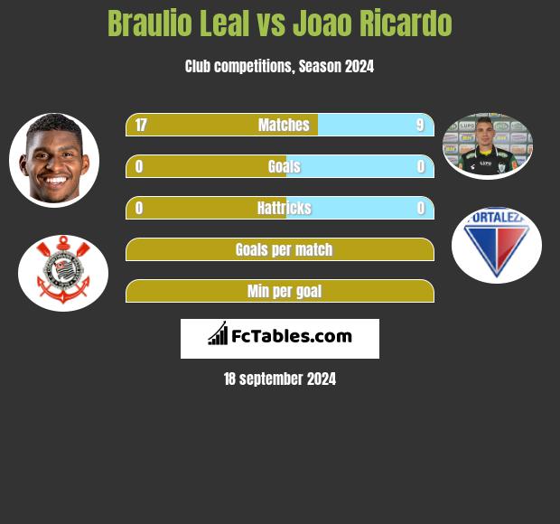 Braulio Leal vs Joao Ricardo h2h player stats