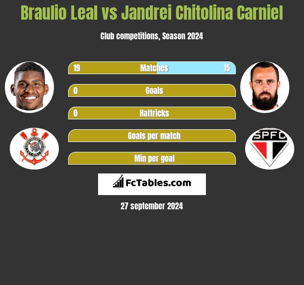 Braulio Leal vs Jandrei Chitolina Carniel h2h player stats