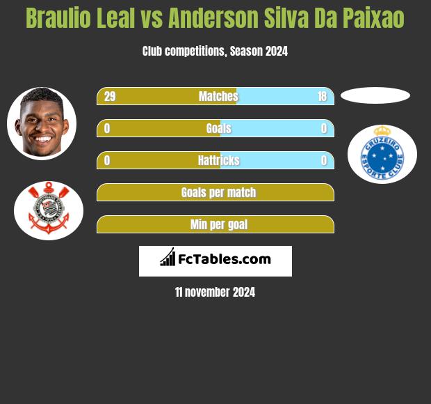 Braulio Leal vs Anderson Silva Da Paixao h2h player stats