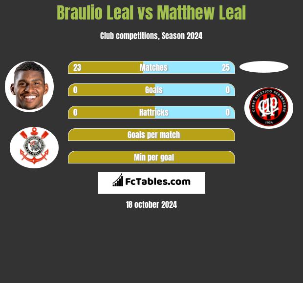 Braulio Leal vs Matthew Leal h2h player stats