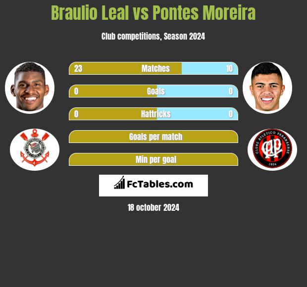 Braulio Leal vs Pontes Moreira h2h player stats