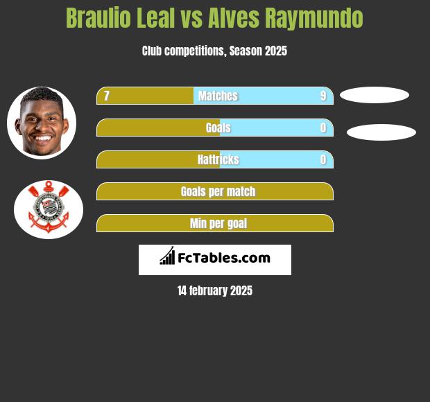 Braulio Leal vs Alves Raymundo h2h player stats