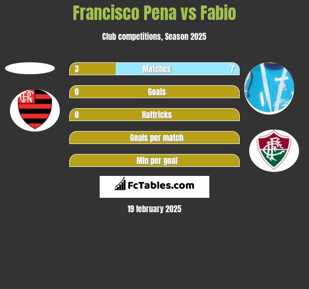 Francisco Pena vs Fabio h2h player stats