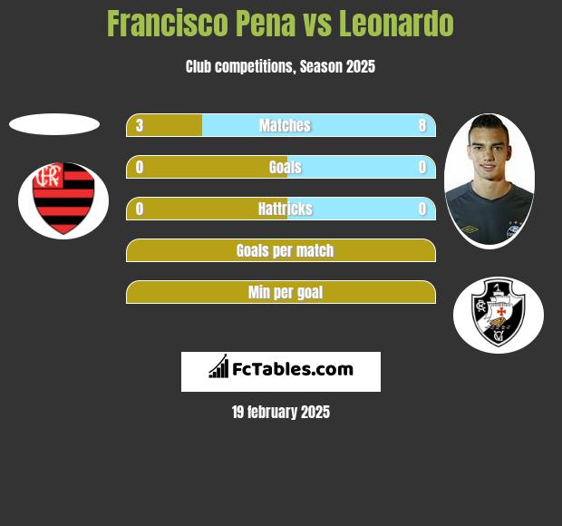 Francisco Pena vs Leonardo h2h player stats