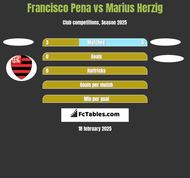 Francisco Pena vs Marius Herzig h2h player stats