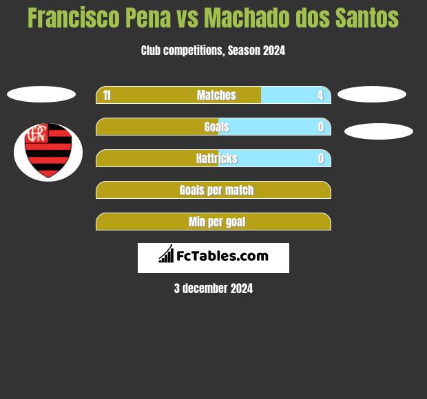 Francisco Pena vs Machado dos Santos h2h player stats