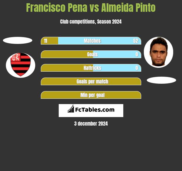 Francisco Pena vs Almeida Pinto h2h player stats