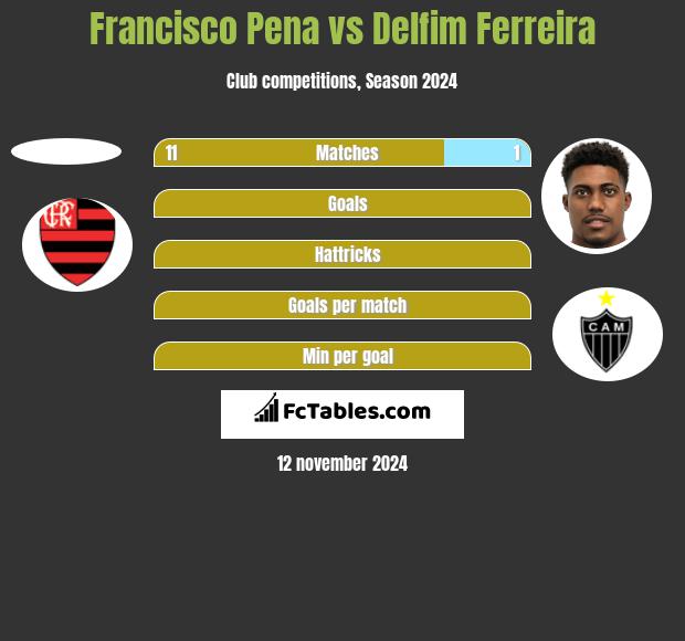 Francisco Pena vs Delfim Ferreira h2h player stats