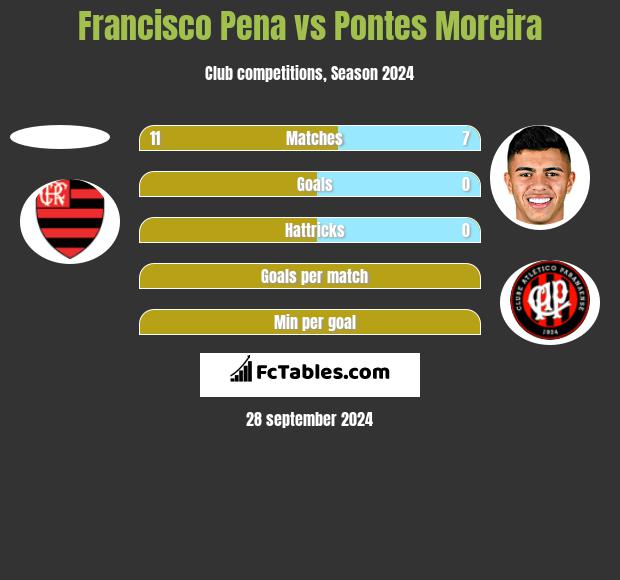 Francisco Pena vs Pontes Moreira h2h player stats