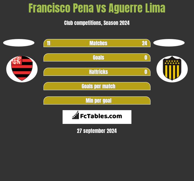 Francisco Pena vs Aguerre Lima h2h player stats