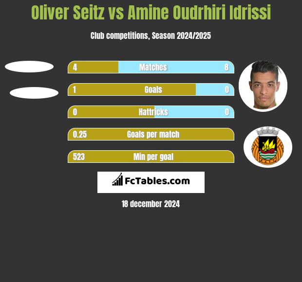 Oliver Seitz vs Amine Oudrhiri Idrissi h2h player stats