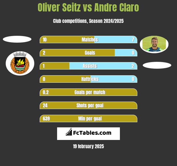 Oliver Seitz vs Andre Claro h2h player stats