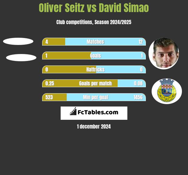 Oliver Seitz vs David Simao h2h player stats