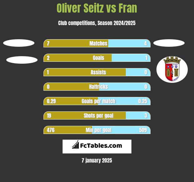 Oliver Seitz vs Fran h2h player stats