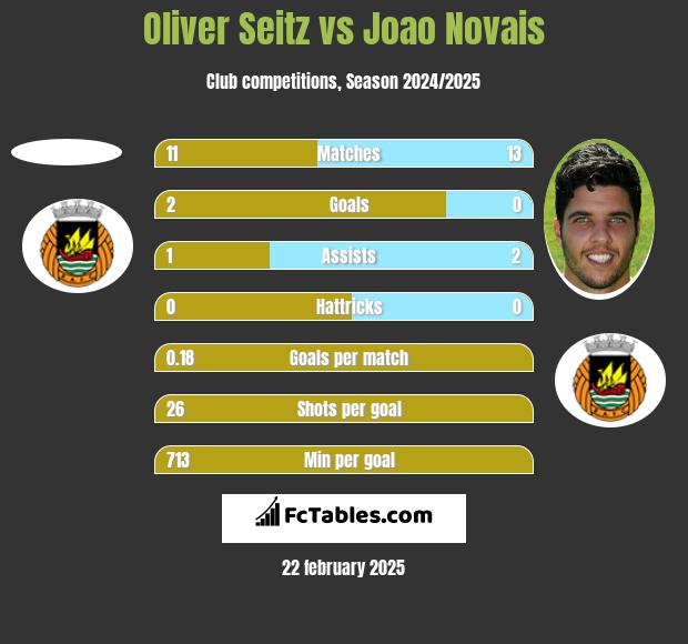 Oliver Seitz vs Joao Novais h2h player stats