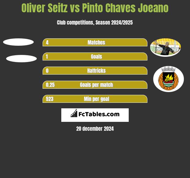 Oliver Seitz vs Pinto Chaves Joeano h2h player stats