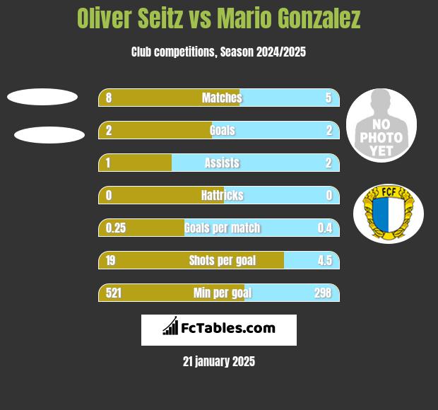 Oliver Seitz vs Mario Gonzalez h2h player stats