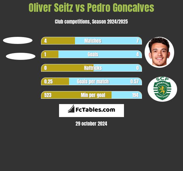 Oliver Seitz vs Pedro Goncalves h2h player stats