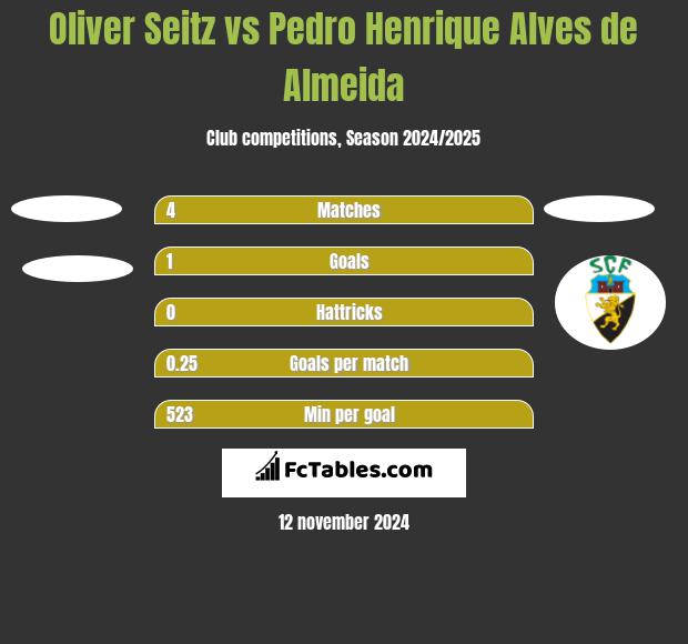 Oliver Seitz vs Pedro Henrique Alves de Almeida h2h player stats