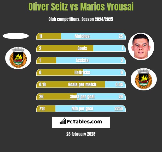 Oliver Seitz vs Marios Vrousai h2h player stats