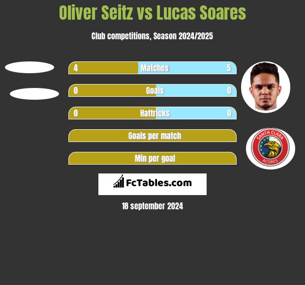 Oliver Seitz vs Lucas Soares h2h player stats