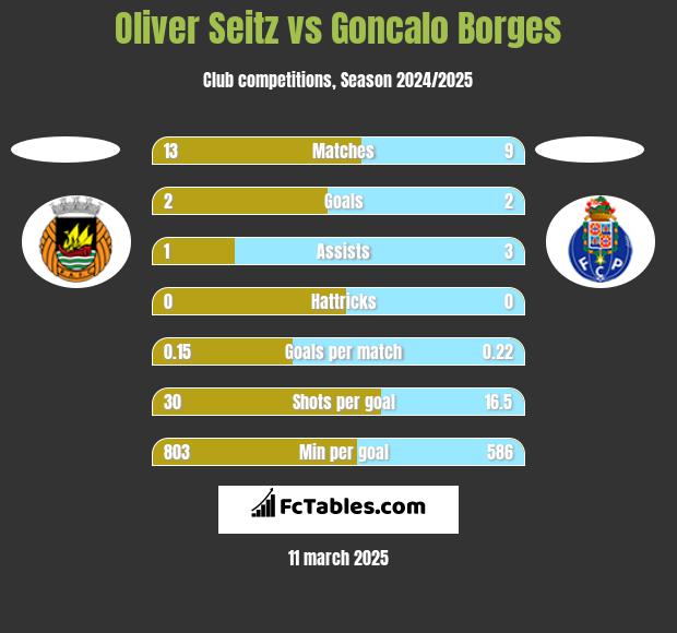 Oliver Seitz vs Goncalo Borges h2h player stats