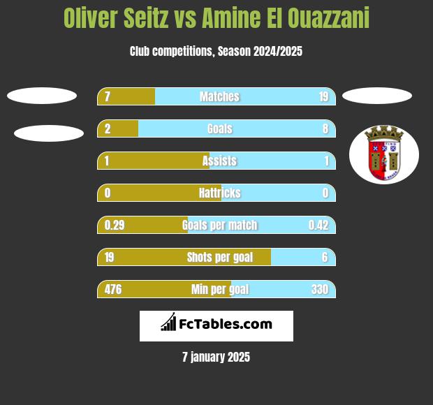 Oliver Seitz vs Amine El Ouazzani h2h player stats