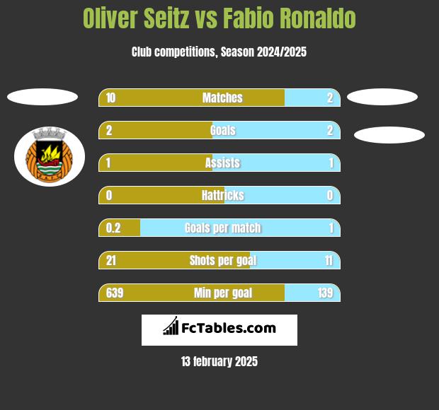 Oliver Seitz vs Fabio Ronaldo h2h player stats