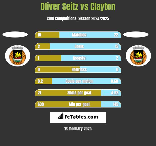 Oliver Seitz vs Clayton h2h player stats