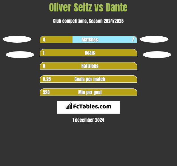 Oliver Seitz vs Dante h2h player stats