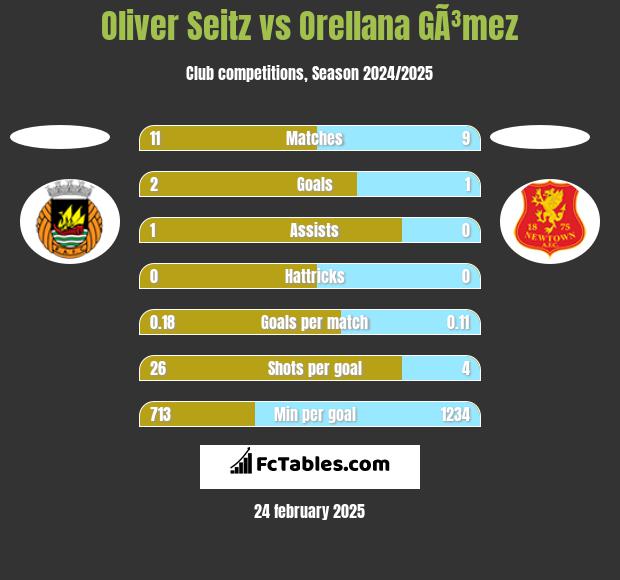 Oliver Seitz vs Orellana GÃ³mez h2h player stats