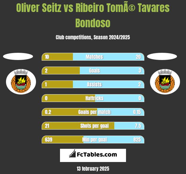 Oliver Seitz vs Ribeiro TomÃ© Tavares Bondoso h2h player stats