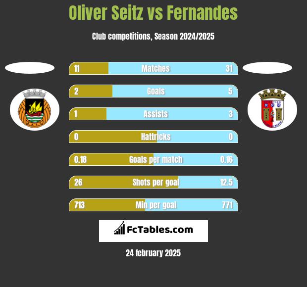 Oliver Seitz vs Fernandes h2h player stats