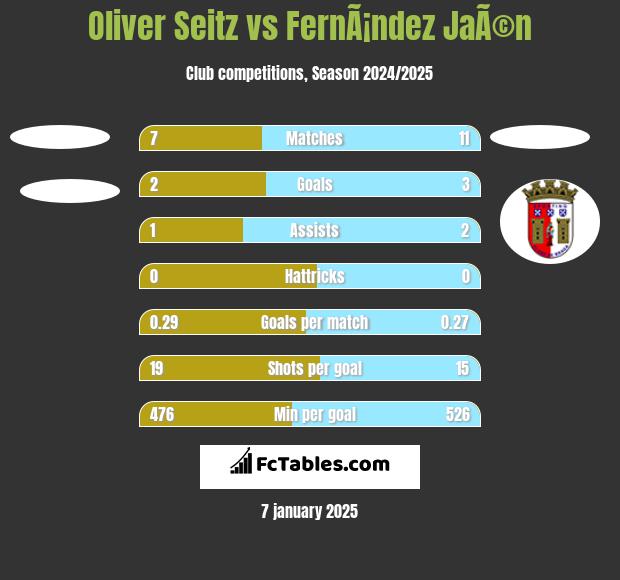 Oliver Seitz vs FernÃ¡ndez JaÃ©n h2h player stats