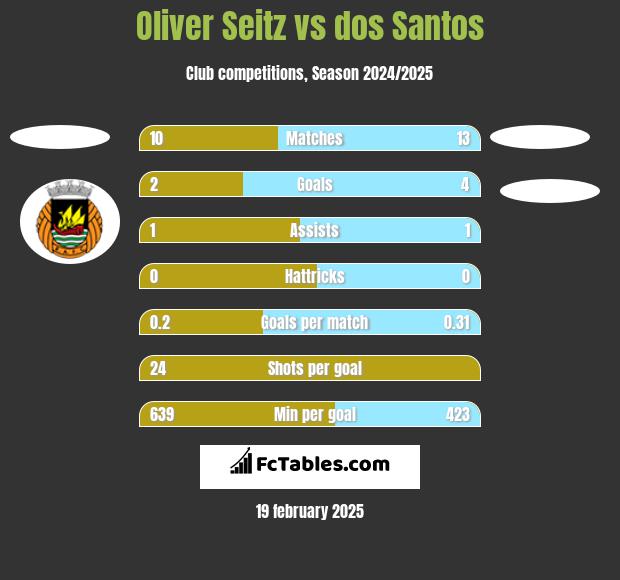 Oliver Seitz vs dos Santos h2h player stats