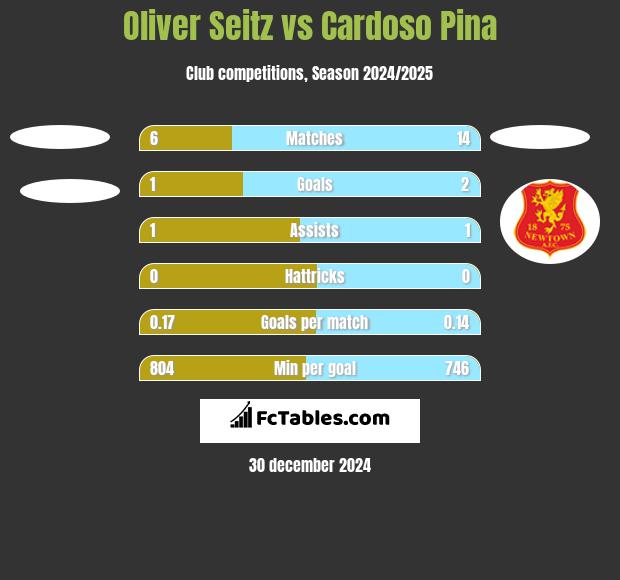 Oliver Seitz vs Cardoso Pina h2h player stats